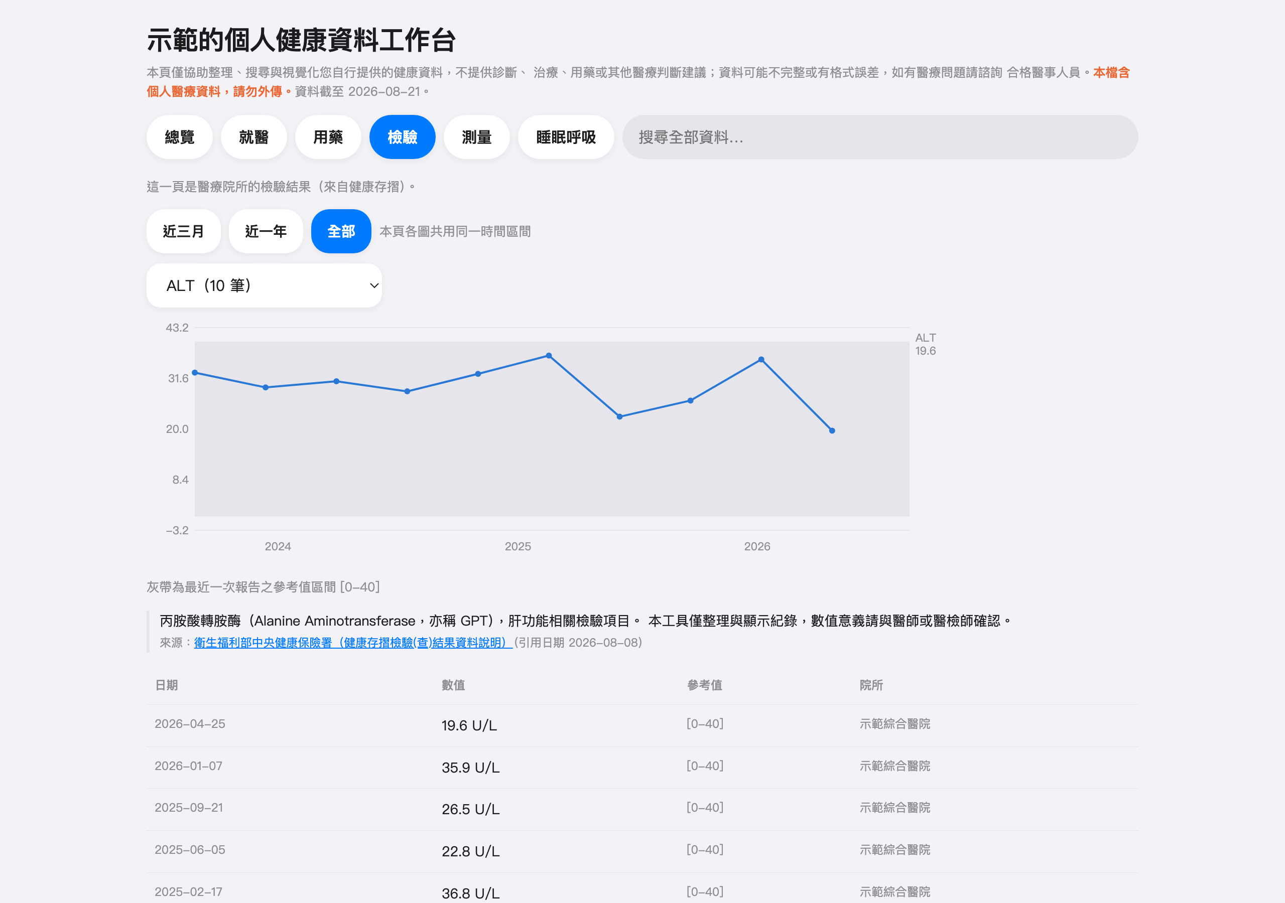 檢驗頁截圖：折線圖與參考值灰帶