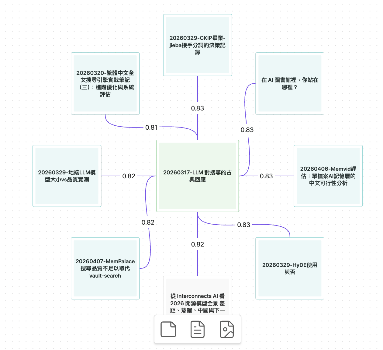 Relation graph on Canvas: a note surrounded by its closest neighbors, edges labeled with similarity scores